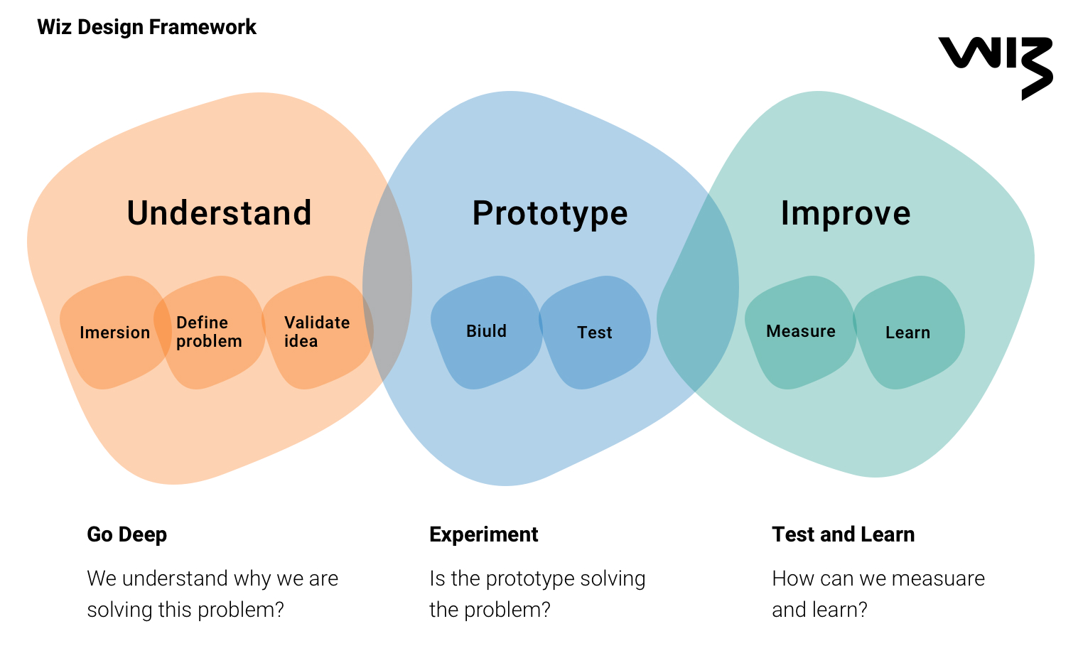Design Framework